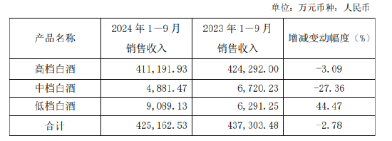 口子窖三季度业绩双降，徐进财富大幅缩水，百亿目标还有多远 第1张