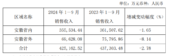 口子窖三季度业绩双降，徐进财富大幅缩水，百亿目标还有多远 第2张