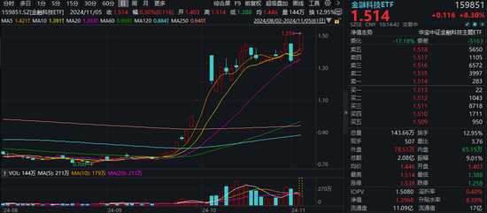 又双叒叕新高！金融科技ETF（159851）放量暴涨超8%，古鳌科技、赢时胜20CM涨停，高弹性持续被验证！ 第1张