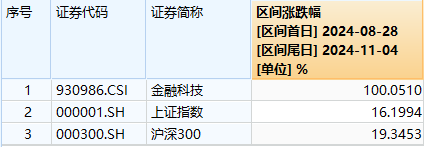 又双叒叕新高！金融科技ETF（159851）放量暴涨超8%，古鳌科技、赢时胜20CM涨停，高弹性持续被验证！ 第2张