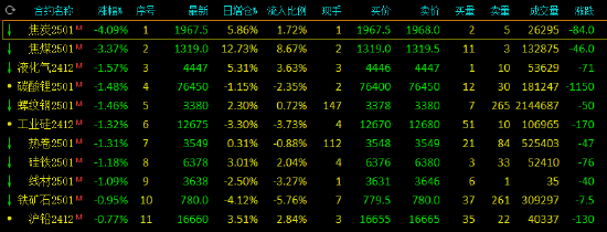 午评：黑色系期货跌幅领先 焦炭跌超4% 第2张