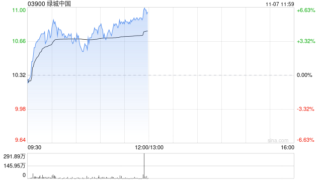 绿城中国早盘涨超4% 10月合同销售金额环比大增逾45% 第1张