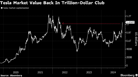 特斯拉市值重返1万亿美元 特朗普胜选以来股价飙升30% 第1张