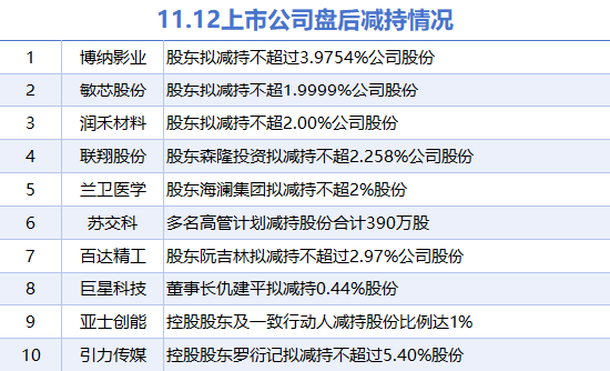 11月12日上市公司减持汇总：博纳影业等10股拟减持（表） 第1张