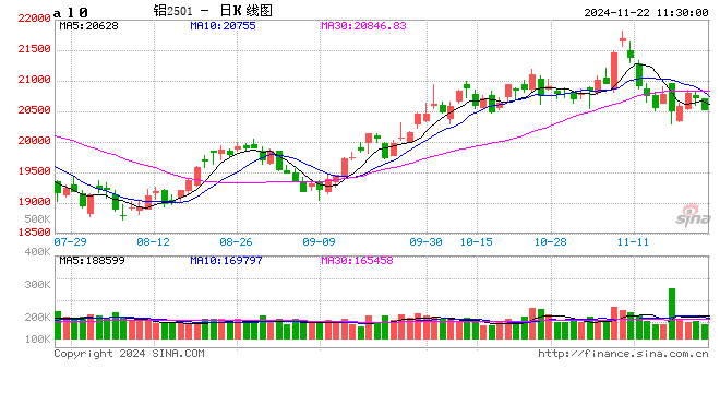 长江有色: 沪铝终端需求不振且买气不足 22日现铝或下跌 第2张