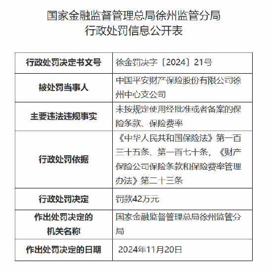 平安产险徐州中心支公司被罚42万元：因未按规定使用经批准或者备案的保险条款、保险费率 第1张