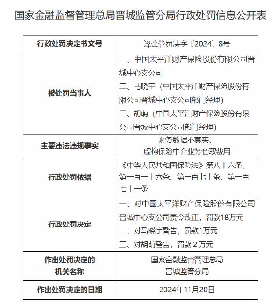 太保产险晋城中心支公司被罚18万元：因财务数据不真实 虚构保险中介业务套取费用 第1张