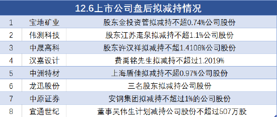 12月6日上市公司减持汇总：宝地矿业等8股拟减持（表） 第1张