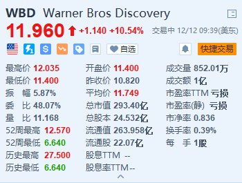 华纳兄弟探索公司涨超10.5% 宣布将拆分为两个运营部门 第1张