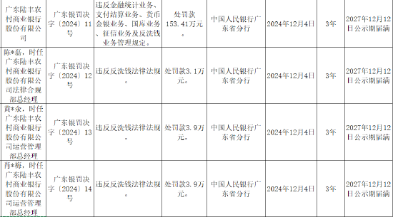 广东陆丰农村商业银行被罚153.41万元：因违反金融统计业务、支付结算业务、货币金银业务等六项业务管理规定 第1张