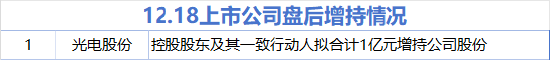 12月18日增减持汇总：光电股份拟增持 中晶科技等8股拟减持（表） 第1张