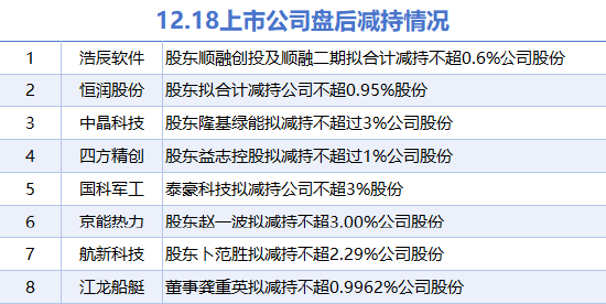 12月18日增减持汇总：光电股份拟增持 中晶科技等8股拟减持（表） 第2张