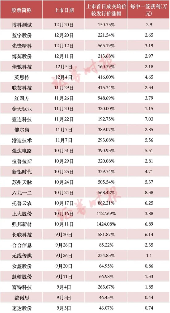 年内新高，“大肉签”频现，赚钱效应带动打新者回归 第1张