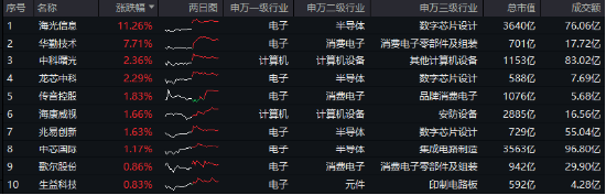 科技春晚来袭！半导体节节攀升，一基双拼“半导体+消费电子”的电子ETF（515260）盘中逆市上探1．3% 第1张
