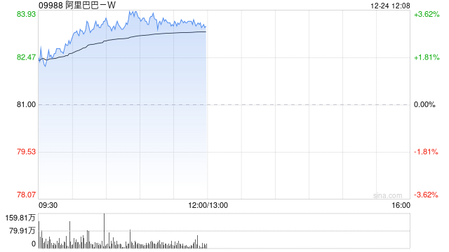 阿里巴巴-W12月23日斥资3226.13万美元回购306.53万股 第1张