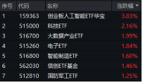沸腾！全民迎接AI+大时代！创业板人工智能ETF华宝（159363）猛拉3.83%，霸居全市场ETF涨幅榜前十 第1张