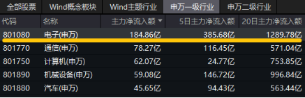 沸腾！全民迎接AI+大时代！创业板人工智能ETF华宝（159363）猛拉3.83%，霸居全市场ETF涨幅榜前十 第2张