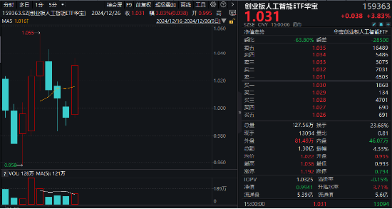 沸腾！全民迎接AI+大时代！创业板人工智能ETF华宝（159363）猛拉3.83%，霸居全市场ETF涨幅榜前十 第3张