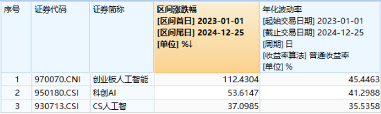 沸腾！全民迎接AI+大时代！创业板人工智能ETF华宝（159363）猛拉3.83%，霸居全市场ETF涨幅榜前十 第4张