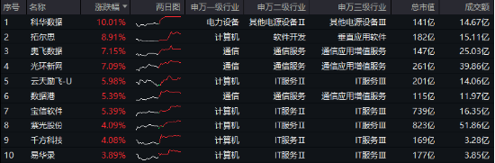 沸腾！全民迎接AI+大时代！创业板人工智能ETF华宝（159363）猛拉3.83%，霸居全市场ETF涨幅榜前十 第6张