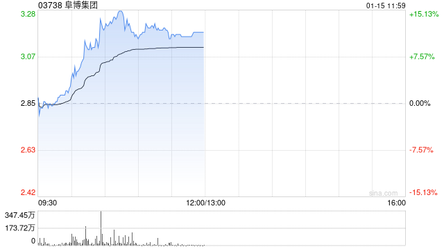 阜博集团现涨逾13% 近期发布面向生成式AI生态系统的版权保护服务 第1张