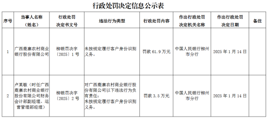 广西鹿寨农村商业银行因未按规定履行客户身份识别义务被罚61.9万元 第1张