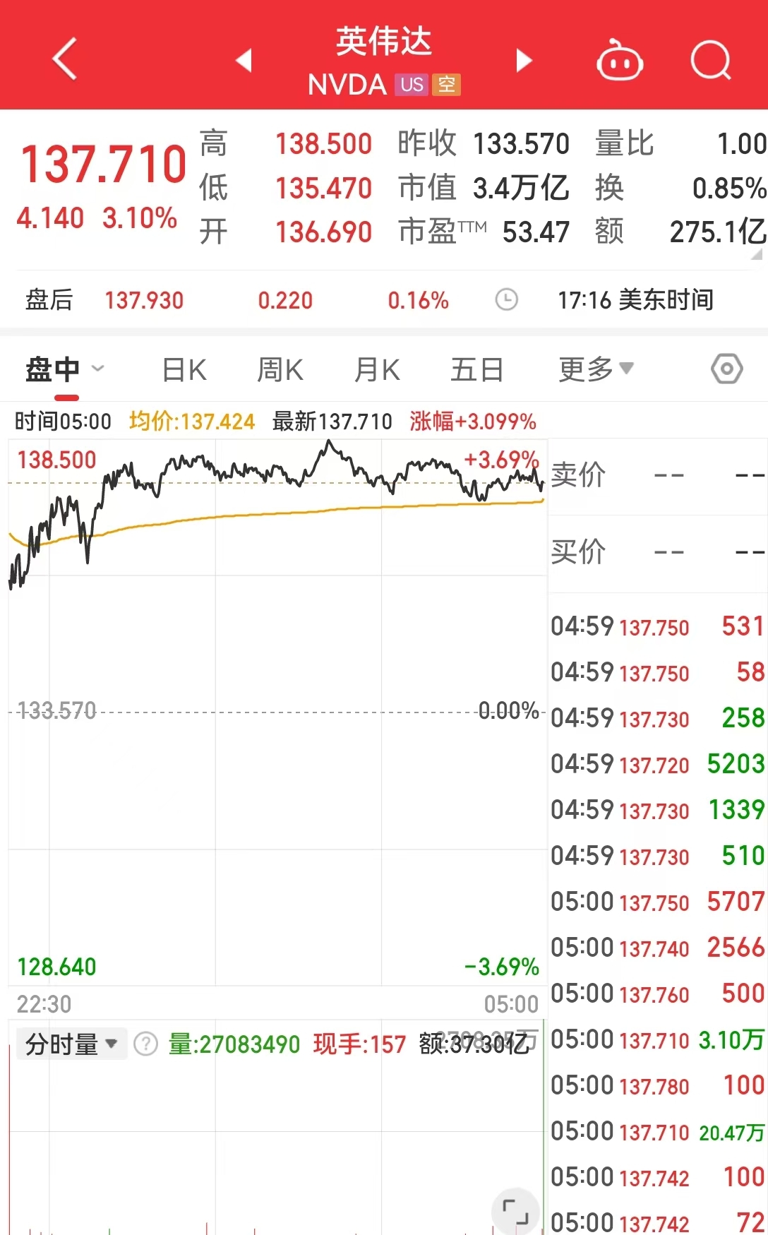中国资产大涨，金龙指数涨超3%！英伟达市值一夜大增超7400亿元！耶伦称美国将启用非常规措施 第3张