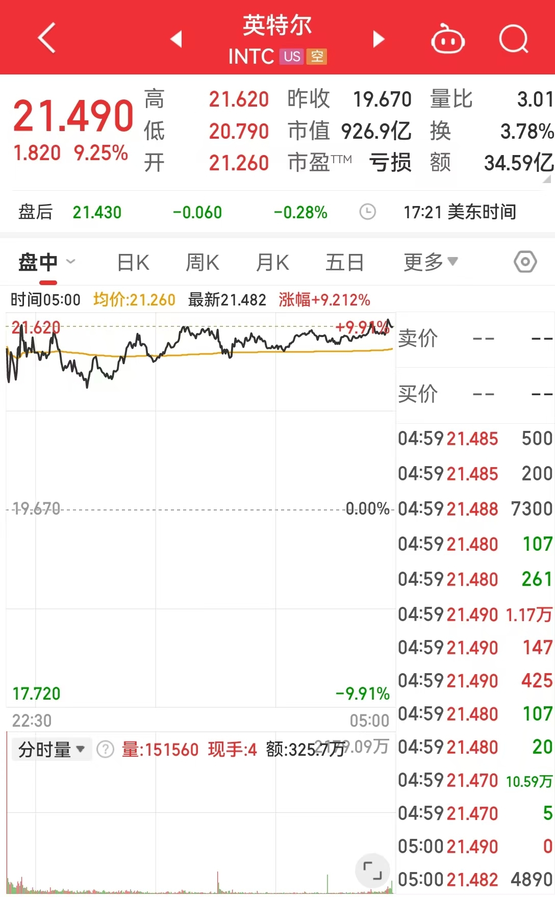 中国资产大涨，金龙指数涨超3%！英伟达市值一夜大增超7400亿元！耶伦称美国将启用非常规措施 第4张