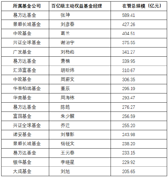 “顶流”基金经理，遭遇新情况 第1张