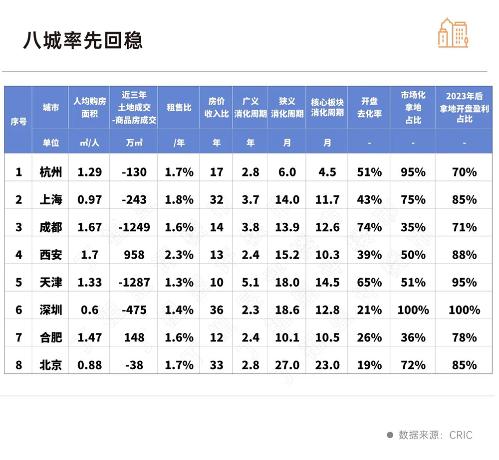 报告：预计今年上半年楼市止跌，杭州上海成都等8城将率先回稳 第1张