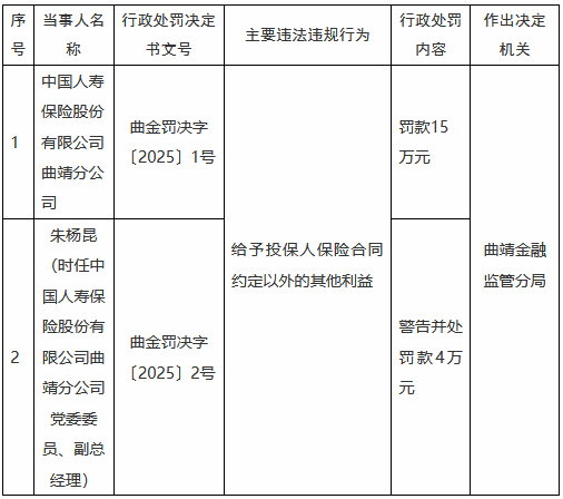 国寿寿险曲靖分公司被罚15万元：给予投保人保险合同约定以外的其他利益 第1张
