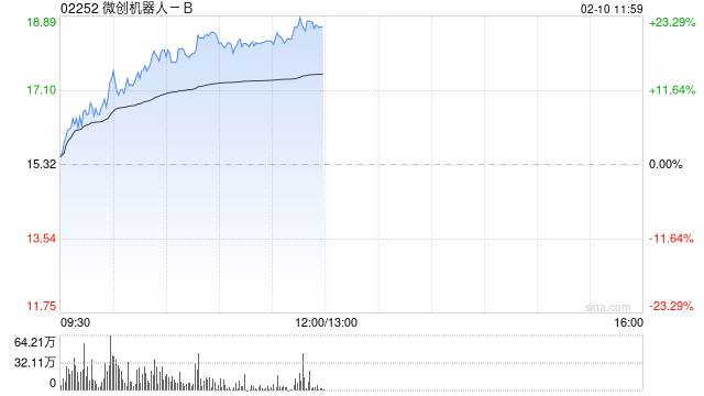 微创机器人-B早盘涨超19% 近一月股价实现翻倍 第1张