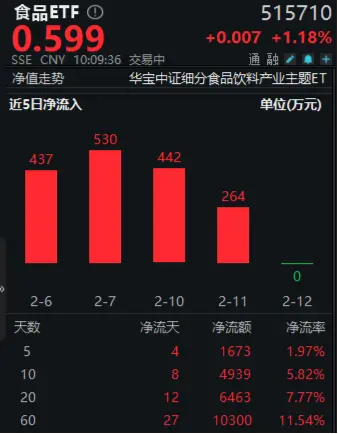 “茅五泸汾洋”集体反攻！吃喝板块强势上扬，食品ETF（515710）盘中涨超1%，近60日吸金超亿元！ 第3张