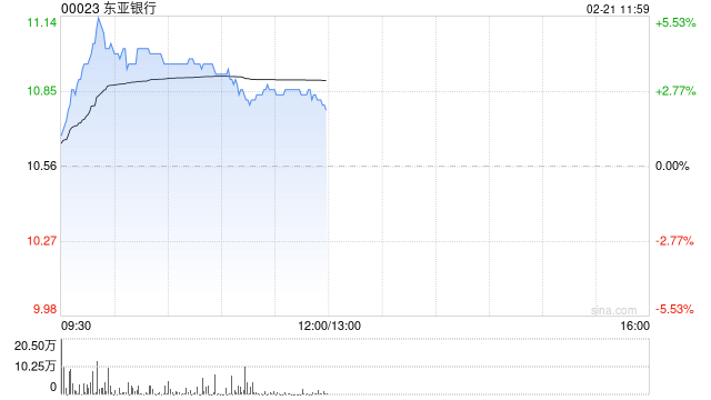 东亚银行绩后涨逾4% 公司非息收入有望保持较快增长 第1张