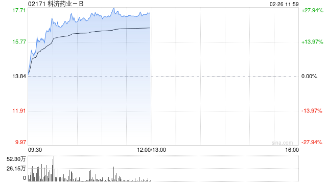 科济药业-B持续上涨逾23% 加速通用型CAR-T细胞产品在中国内地进程 第1张