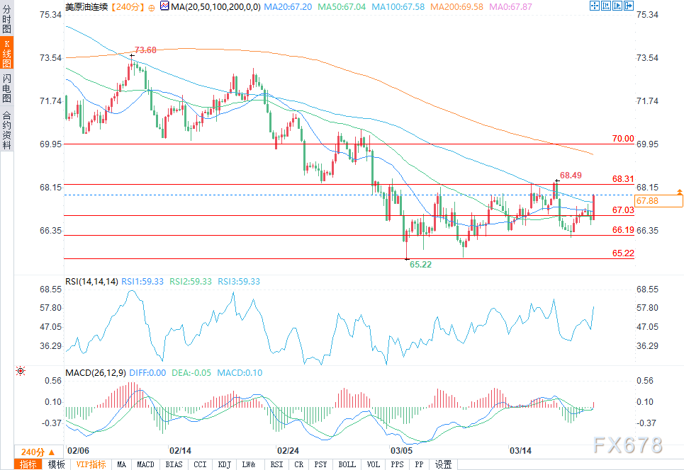 地缘政治局势推高原油价格，美国原油接近68美元 第3张