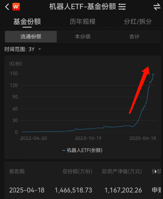 视频|人形机器人半马天工夺冠！华夏基金成赢家！现场展台人气爆棚 机器人ETF三年增34倍、今年增182%达116亿 第3张