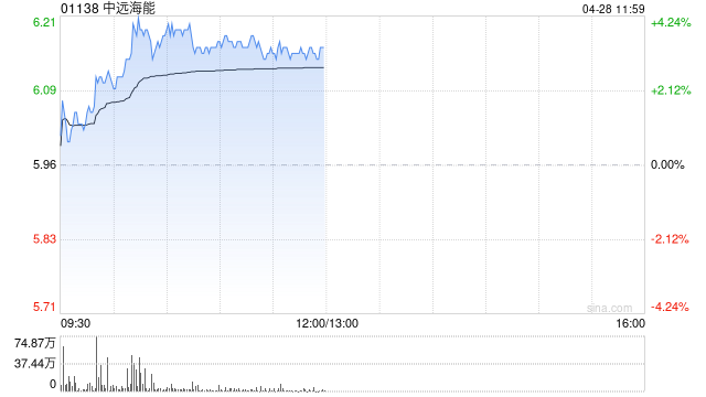 中远海能午前涨超3% 原油轮TCE站上5万美元/天 第1张