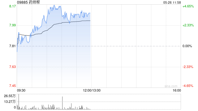 药师帮盘中涨超4% 前4月厂牌首推业务交易额同比翻倍 第1张