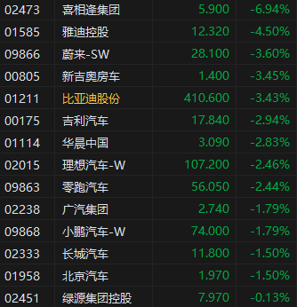 港股汽车股继续下跌，蔚来、比亚迪股份跌超3% 第1张