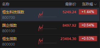 恒生科技指数涨超1%，生物医药概念股走强，“药明系”领涨 第2张