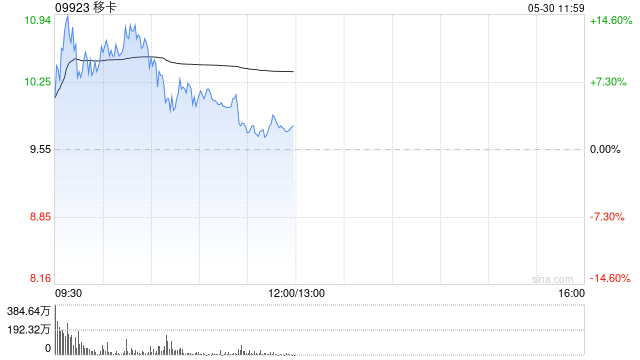 获得美国MTL支付牌照，移卡盘初拉升涨超10%，昨日大涨逾27% 第1张