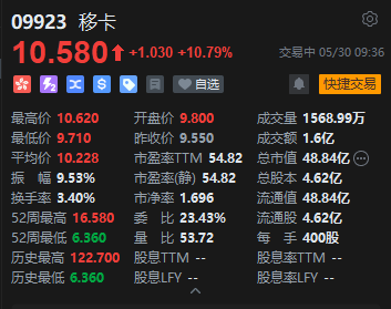 获得美国MTL支付牌照，移卡盘初拉升涨超10%，昨日大涨逾27% 第2张