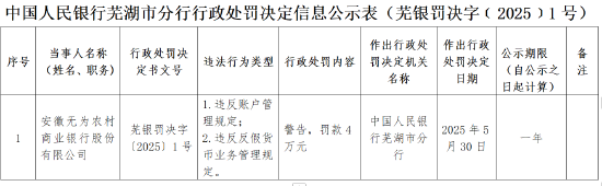 安徽无为农商银行被罚4万元：违反账户管理规定和反假货币业务管理规定 第1张