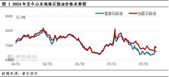 原油短期涨幅10% 石脑油涨幅仅3%左右 第3张