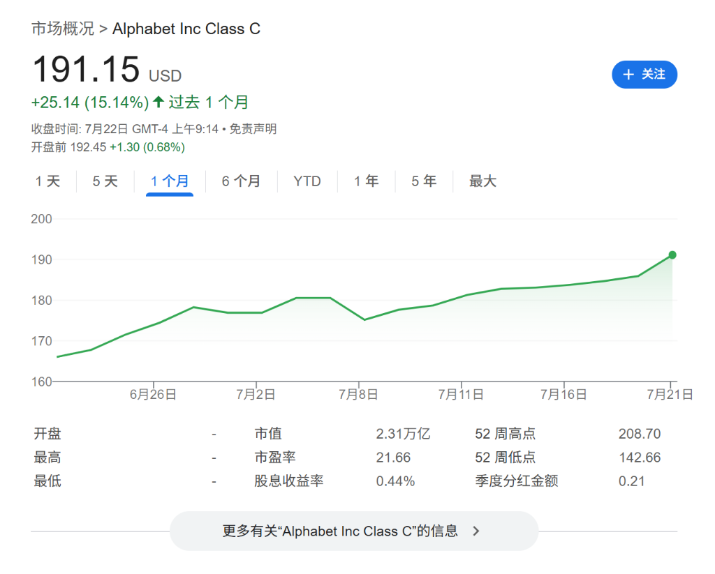 谷歌Q2财报前瞻：AI难撼搜索业务，反垄断裁决存不确定性，资本支出是否上调成看点 第1张