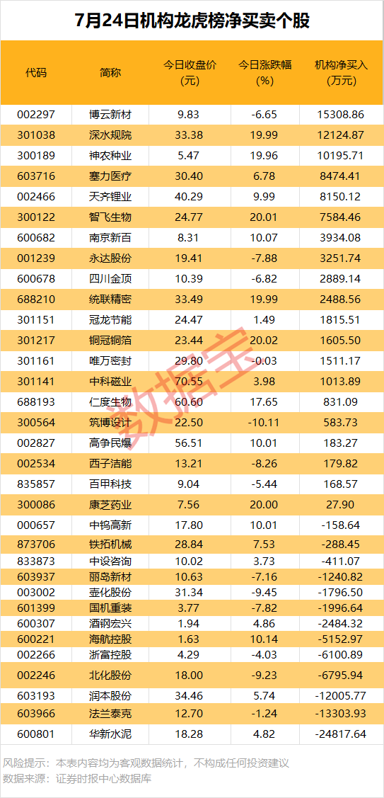 机构大幅抢筹3股 第1张