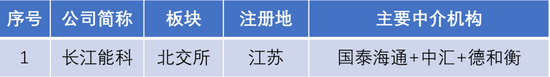 长江能科北交所上会：营收跌9.77%，利润低于5000万元 第1张