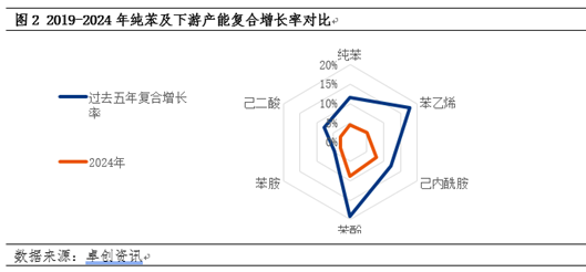 反内卷下的纯苯行业或将迎来供需格局转变 第4张