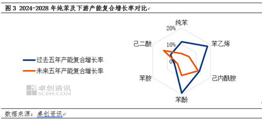 反内卷下的纯苯行业或将迎来供需格局转变 第5张